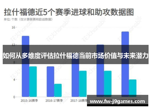 如何从多维度评估拉什福德当前市场价值与未来潜力
