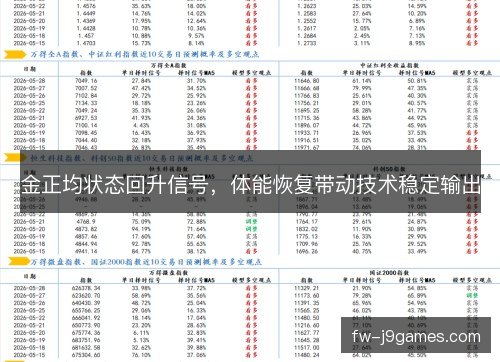 金正均状态回升信号，体能恢复带动技术稳定输出